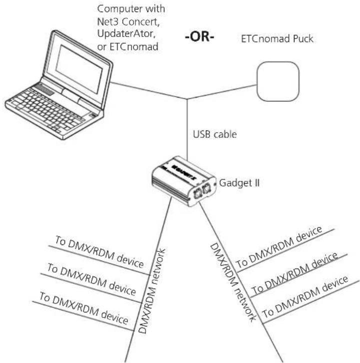 ETC Desire D22 - Connect using Gadget II - 1