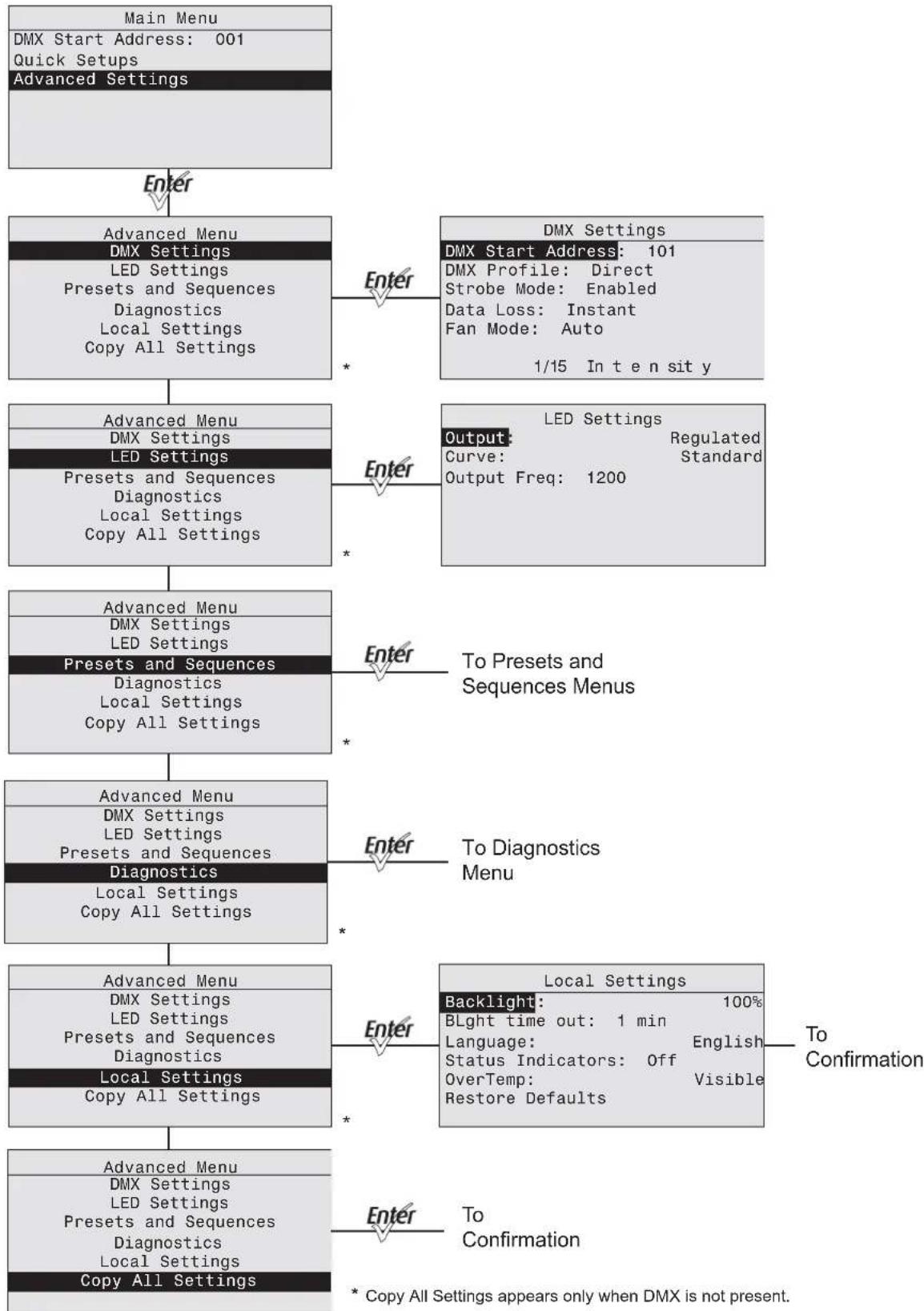 ETC Desire D22 - Menu Flow Chart - 4
