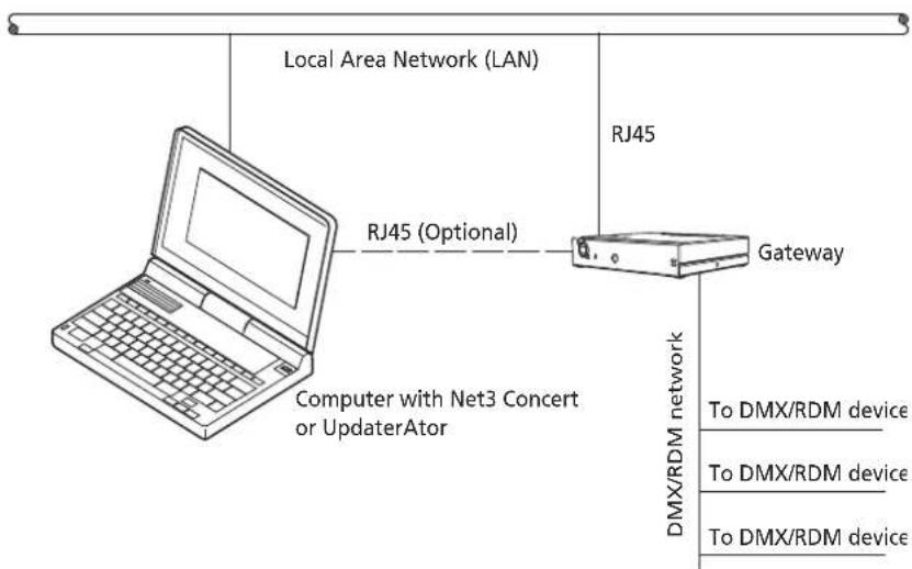 ETC Desire D22 - Connect using a DMX/RDM Gateway - 1