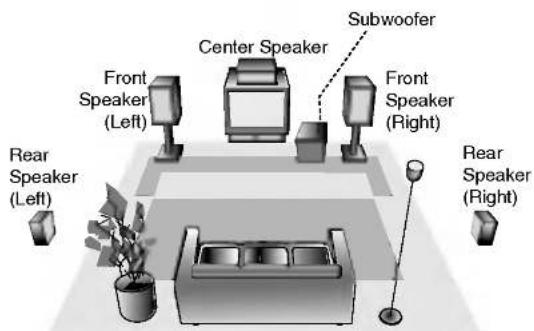 Subwoofer Center Speaker Front Speaker (Left) Front Speaker (Right) Rear Speaker (Left) Rear Speaker (Right)