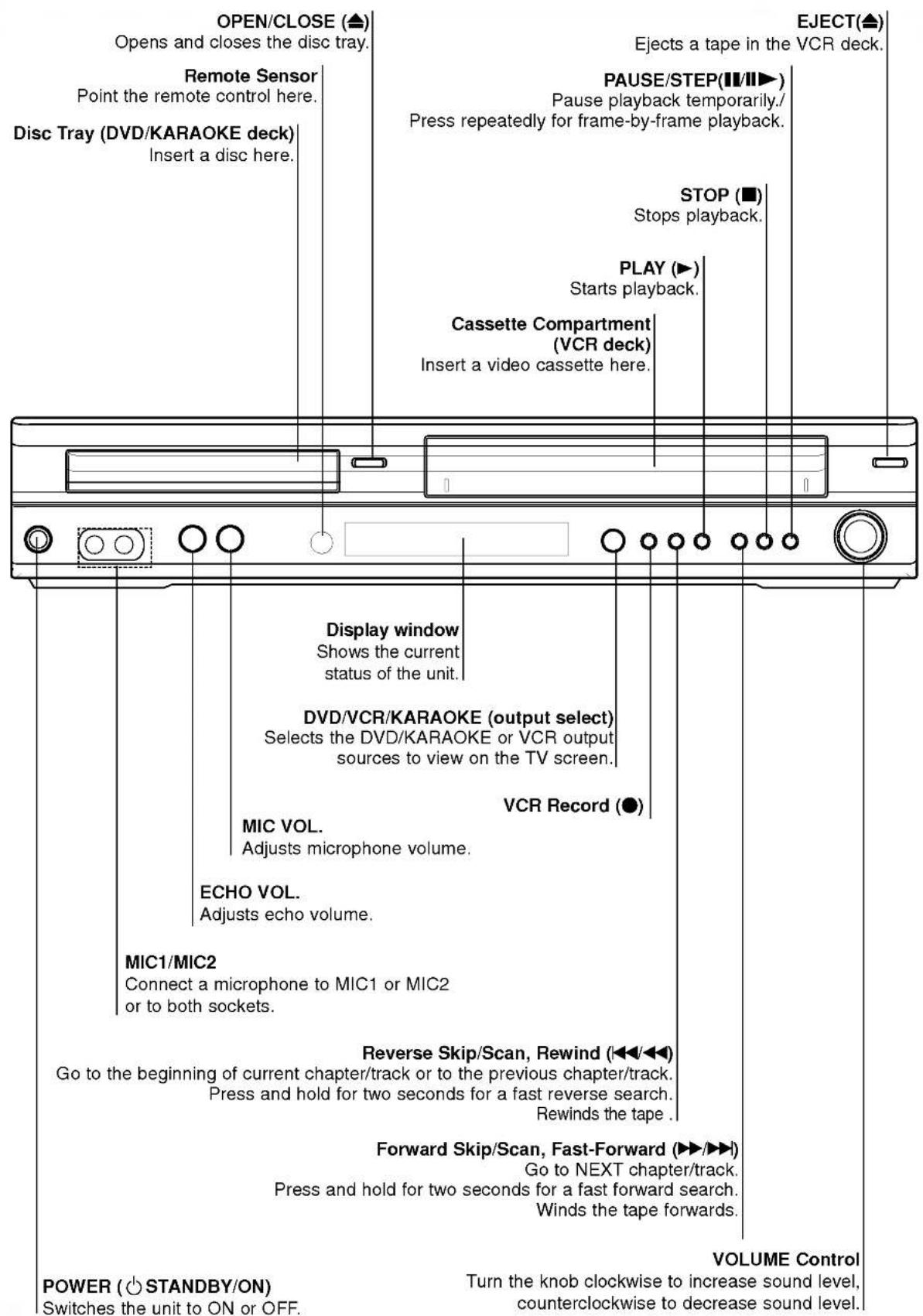 OPEN/CLOSE (▲) Opens and closes the disc tray. Remote Sensor Point the remote control here. Disc Tray (DVD/KARAOKE deck) Insert a disc here. EJECT(▲) Ejects a tape in the VCR deck. PAUSE/STEP(■/■►) Pause playback temporarily./ Press repeatedly for frame-by-frame playback. STOP (■) Stops playback. PLAY (►) Starts playback. Cassette Compartment (VCR deck) Insert a video cassette here. Display window Shows the current status of the unit. DVD/VCR/KARAOKE (output select) Selects the DVD/KARAOKE or VCR output sources to view on the TV screen. VCR Record (●) MIC VOL. Adjusts microphone volume. ECHO VOL. Adjusts echo volume. MIC1/MIC2 Connect a microphone to MIC1 or MIC2 or to both sockets. Reverse Skip/Scan, Rewind (◄◄/◄◄) Go to the beginning of current chapter/track or to the previous chapter/track. Press and hold for two seconds for a fast reverse search. Rewinds the tape . Forward Skip/Scan, Fast-Forward (►►/►►) Go to NEXT chapter/track. Press and hold for two seconds for a fast forward search. Winds the tape forwards. VOLUME Control POWER (○ STANDBY/ON) Switches the unit to ON or OFF. Turn the knob clockwise to increase sound level, counterclockwise to decrease sound level.