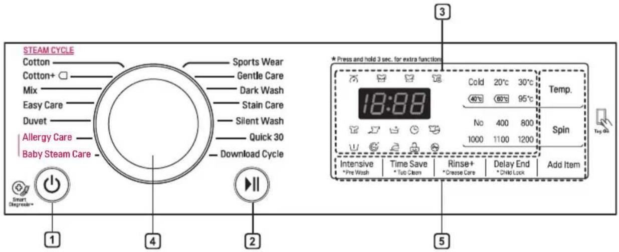 STEAM CYCLE Cotton Cotton+ Mix Easy Care Duvet Allergy Care Baby Steam Care Sports Wear Gentle Care Dark Wash Stain Care Silent Wash Quick 30 Download Cycle 18:98 3 *Press and hold 3 sec. for extra function Cold 20°C 30°C 40°C 60°C 95°C No 400 800 1000 1100 1200 Temp. Spin Intensive Time Save Rinse+…