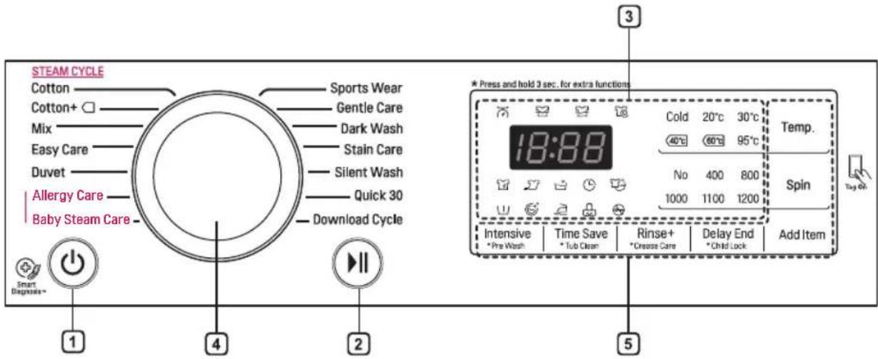 STEAM CYCLE Cotton Cotton+ Mix Easy Care Duvet Allergy Care Baby Steam Care Sports Wear Gentle Care Dark Wash Stain Care Silent Wash Quick 30 Download Cycle 18:88 3 * Press and hold 3 sec. for extra functions Cold 20°C 30°C 40°C 60°C 95°C No 400 800 1000 1100 1200 Temp. Spin Intensive Time Save Rins…
