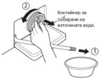 Контейнер за събиране на източената вода. ①