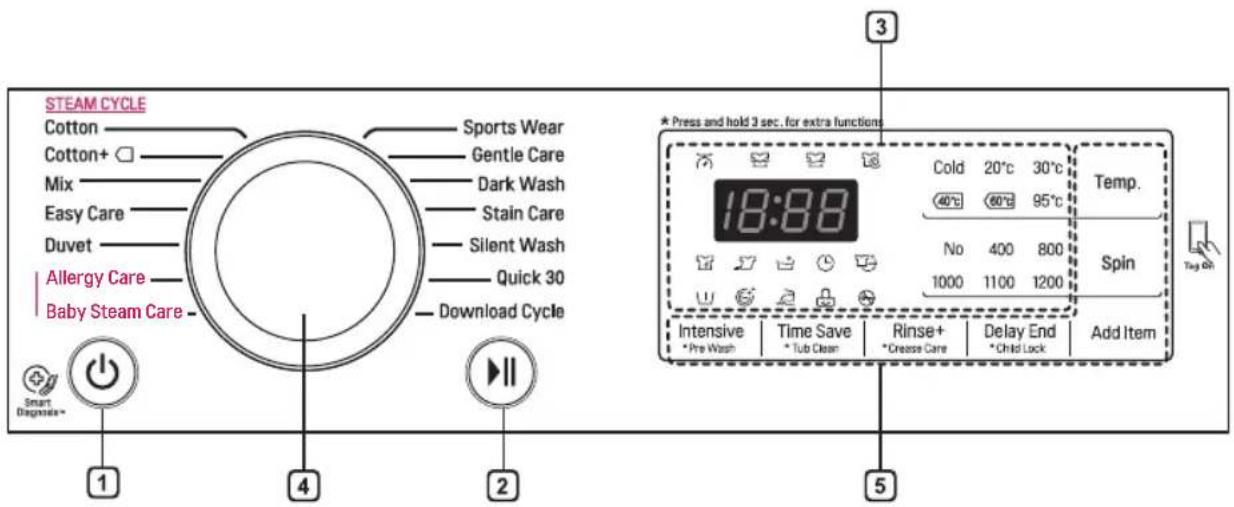STEAM CYCLE Cotton Cotton+ Mix Easy Care Duvet Allergy Care Baby Steam Care Sports Wear Gentle Care Dark Wash Stain Care Silent Wash Quick 30 Download Cycle 18:98 3 * Press and hold 3 sec. for extra functions Cold 20°C 30°C 40°C 60°C 95°C No 400 800 1000 1100 1200 Temp. Spin Tag On Intensive Time Sa…