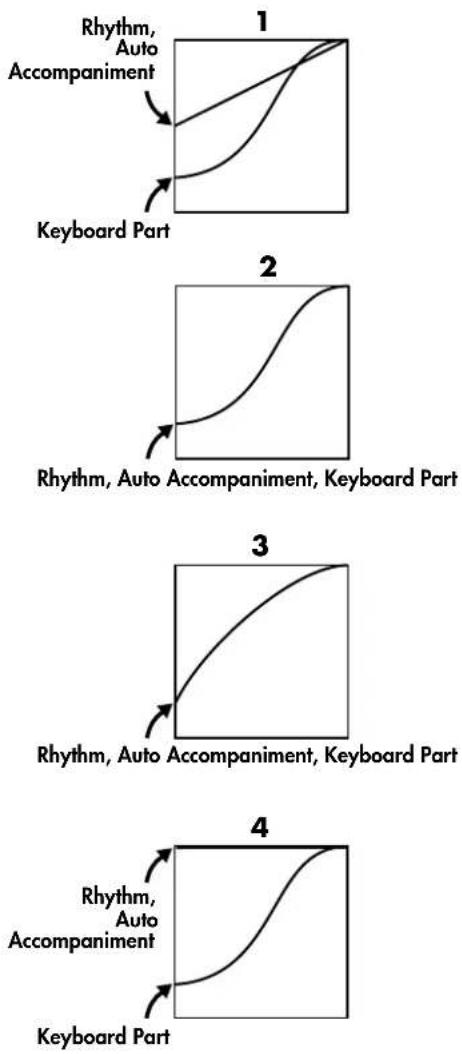 ROLAND Music Atelier AT-900 - Adjusting the Depth of the Expression Pedal - 2