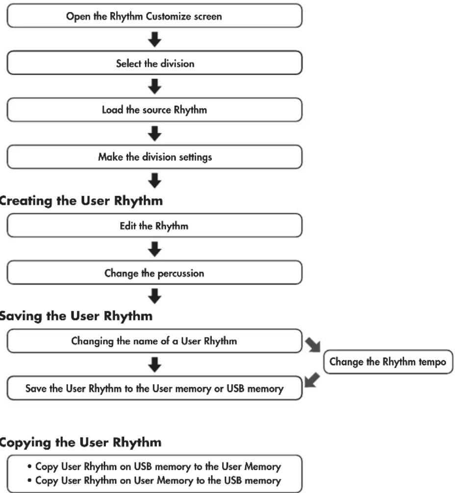 ROLAND Music Atelier AT-900 - Process for Creating User Rhythms - 1