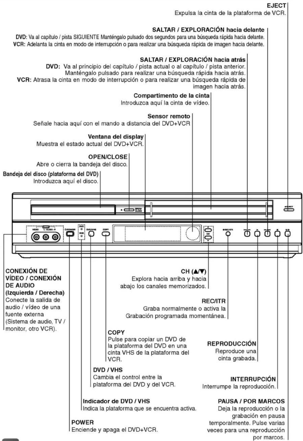EJECT Expulsa la cinta de la plataforma de VCR. SALTAR / EXPLORACIÓN hacia delante DVD: Va al capítulo / pista SIGUIENTE Manténgalo pulsado dos segundos para una búsqueda rápida hacia delante. VCR: Adelanta la cinta en modo de interrupción o para realizar una búsqueda rápida de imagen hacia delante. SALTAR / EXPLORACIÓN hacia atrás DVD: Va al principio del capítulo / pista actual o al capítulo / pista anterior. Manténgalo pulsado para realizar una búsqueda rápida hacia atrás. VCR: Atrasa la cinta en modo de interrupción o para realizar una búsqueda rápida de imagen hacia atrás. Compartimento de la cinta Introduzca aquí la cinta de vídeo. Sensor remoto Señale hacia aquí con el mando a distancia del DVD+VCR Ventana del display Muestra el estado actual del DVD+VCR. OPEN/CLOSE Abre o cierra la bandeja del disco. Bandeja del disco (plataforma del DVD) Introduzca aquí el disco. CONEXIÓN DE VIDEO / CONEXIÓN DE AUDIO (Izquierda / Derecha) Conecte la salida de audio / vídeo de una fuente externa (Sistema de audio, TV / monitor, otro VCR). CH (▲▼) Explora hacia arriba y hacia abajo los canales memorizados. REC/ITR Graba normalmente o activa la Grabación programada momentánea. COPY Pulse para copiar un DVD de la plataforma del DVD en una cinta VHS de la plataforma del VCR. REPRODUCCIÓN Reproduce una cinta grabada. DVD / VHS Cambia el control entre la plataforma del DVD y del VCR. INTERRUPCIÓN Interrumpe la reproducción. Indicador de DVD / VHS Indica la plataforma que se encuentra activa. POWER Enciende y apaga el DVD+VCR. PAUSA / POR MARCOS Deja la reproducción o la grabación en pausa temporalmente. Pulse varias veces para una reproducción por marcos.