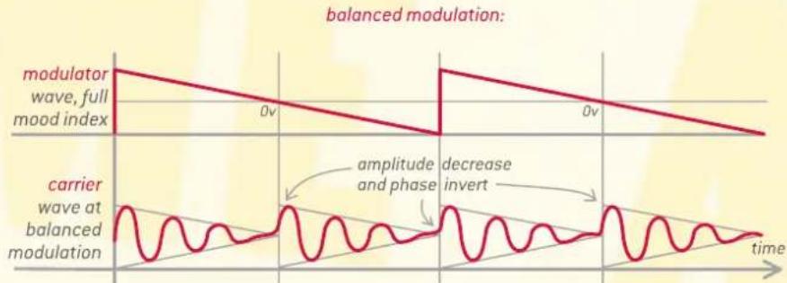 | Time Segment | Wave Type | Annotation | | ------------ | ---------------------- | ------------------------------ | | Start | Modulator wave, full mood index | 0v | | Mid | Modulator wave, full mood index | 0v (amplitude and phase) | | Mid | Carrier wave at balanced modulation | Decrease invert | |…