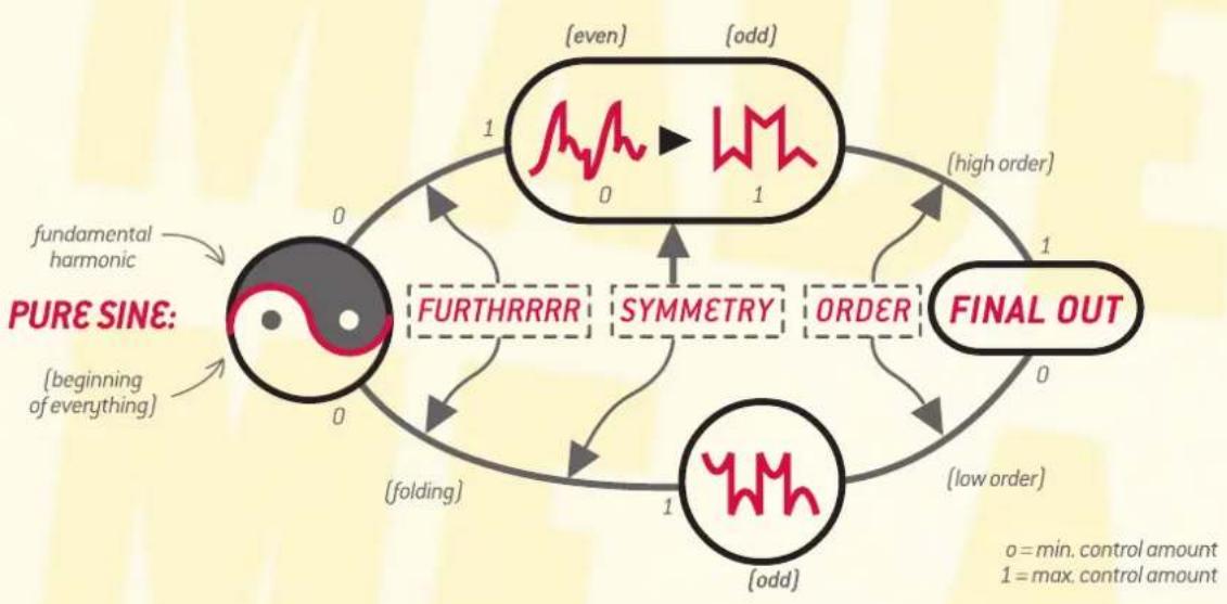 graph TD A["PURE SINE: Fundamental Harmonic"] --> B["0"] B --> C["1"] C --> D["0"] D --> E["0"] E --> F["0"] F --> G["0"] G --> H["0"] H --> I["0"] I --> J["0"] J --> K["0"] K --> L["0"] L --> M["0"] M --> N["0"] N --> O["0"] O --> P["0"] P --> Q["0"] Q --> R["0"] R --> S["0"] S --> T["0"] T --> U["…