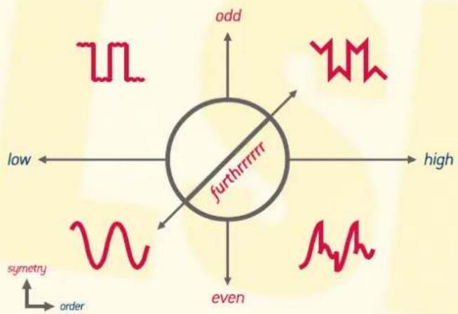 odd low furthernrrr high even symmetry order
