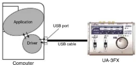 ROLAND UA-3FX - What is a driver? - 1