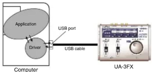 ROLAND UA-3FX - What is a driver? - 1