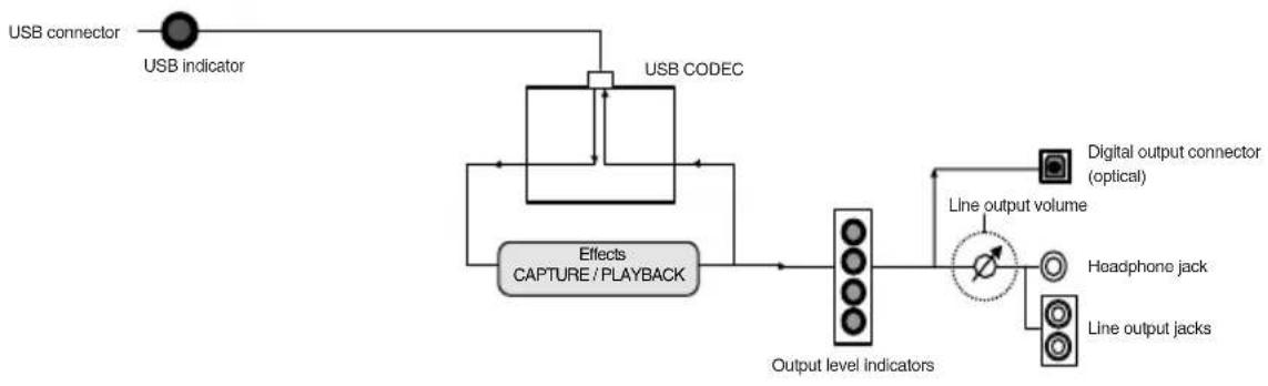 ROLAND UA-3FX - ■ When the recording source select switch is set to LOOP-BACK - 1