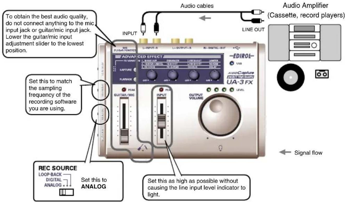 To obtain the best audio quality, do not connect anything to the mic input jack or guitar/mic input jack. Lower the guitar/mic input adjustment slider to the lowest position. SET this to match the sampling frequency of the recording software you are using. REC SOURCE LOOP-BACK DIGITAL ANALOG SET this to ANALOG Audio cables LINE OUT AUDIO AMPLIFIER (Cassette, record players) ADVANCED EFFECT PEV VAPANT L-INPUT-R L-OUTPUT-R N-DIGITAL-OUT EQUIROL- USB AUDIO Capture P45BIT High Quality UA-3 FX GUITAR/MIC PEAK INPUT OUTPUT VOLUME LEVEL Audio LINE OUT Audio cables LINE OUT Signal flow