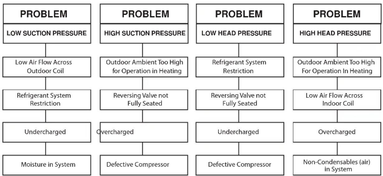 Friedrich PDE07K3SE - TROUBLESHOOTING CHART - HEATING - 1