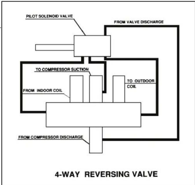 Friedrich PDE07K3SE - REVERSING VALVE DESCRIPTION/OPERATION - 1