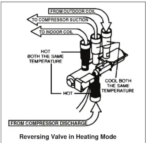 Friedrich PDE07K3SE - CHECKING THE REVERSING VALVE - 2
