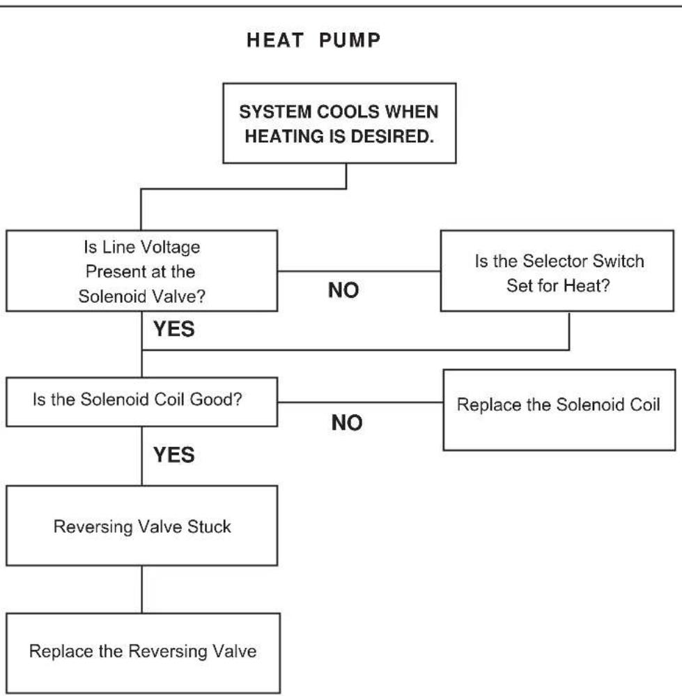 Friedrich PDE07K3SE - ELECTRICAL TROUBLESHOOTING CHART - HEAT PUMP - 3