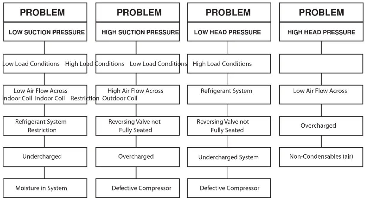 Friedrich PDE07K3SE - TROUBLESHOOTING CHART - COOLING - 1