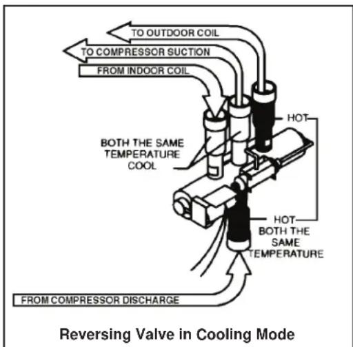 Friedrich PDE07K3SE - CHECKING THE REVERSING VALVE - 3