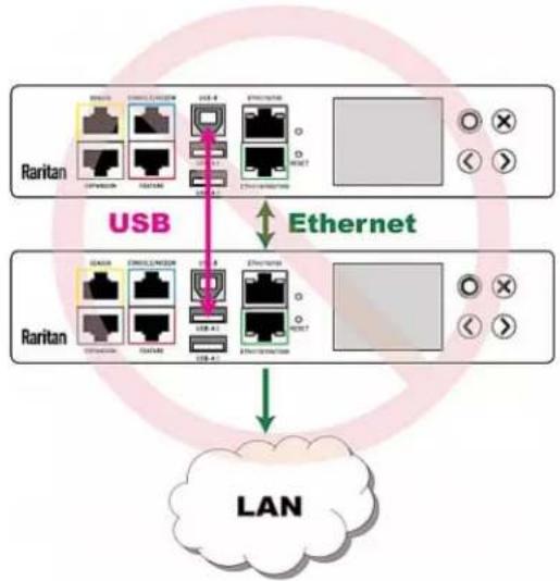 Raritan Dominion PX3-5146R - ▶ UNSUPPORTED connections: - 4