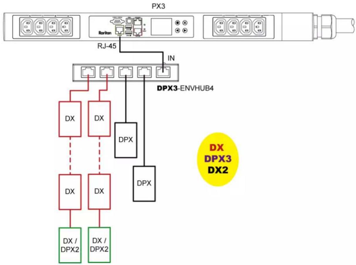 Raritan Dominion PX3-5146R - Diverse combinations via the DPX3-ENVHUB4 sensor hub: - 2