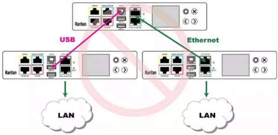Raritan Dominion PX3-5146R - ▶ UNSUPPORTED connections: - 2