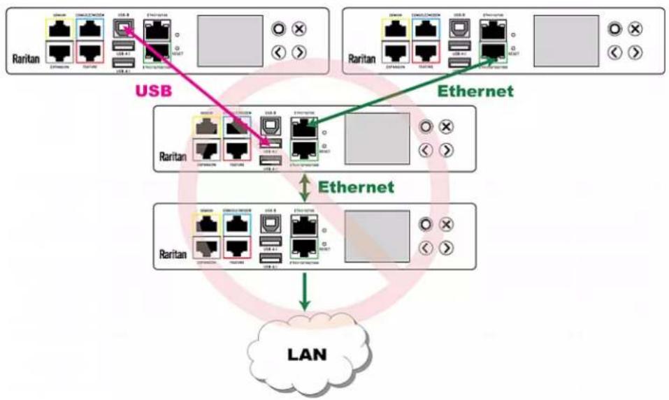 Raritan Dominion PX3-5146R - ▶ UNSUPPORTED connections: - 3