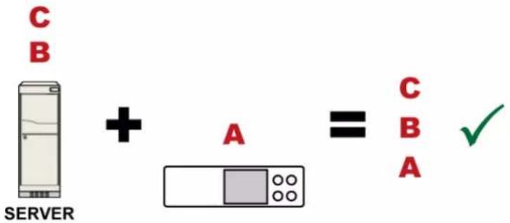 C B SERVER + A = C B A ✓