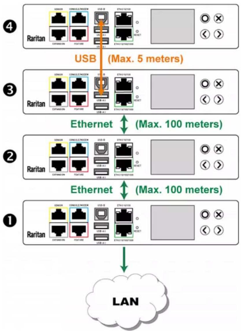 Raritan Dominion PX3-5146R - Extended Cascading with PX3 Devices - 1
