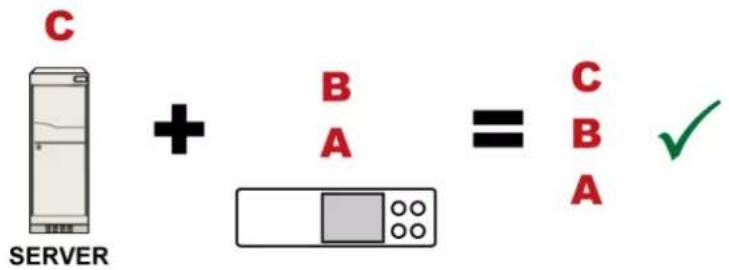 C SERVER + B A = C B A ✓