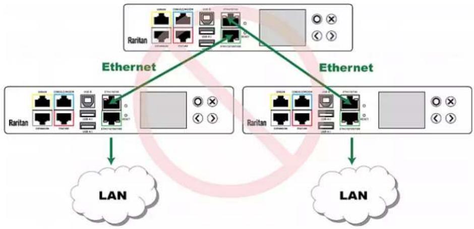 Raritan Dominion PX3-5146R - ▶ UNSUPPORTED connections: - 1