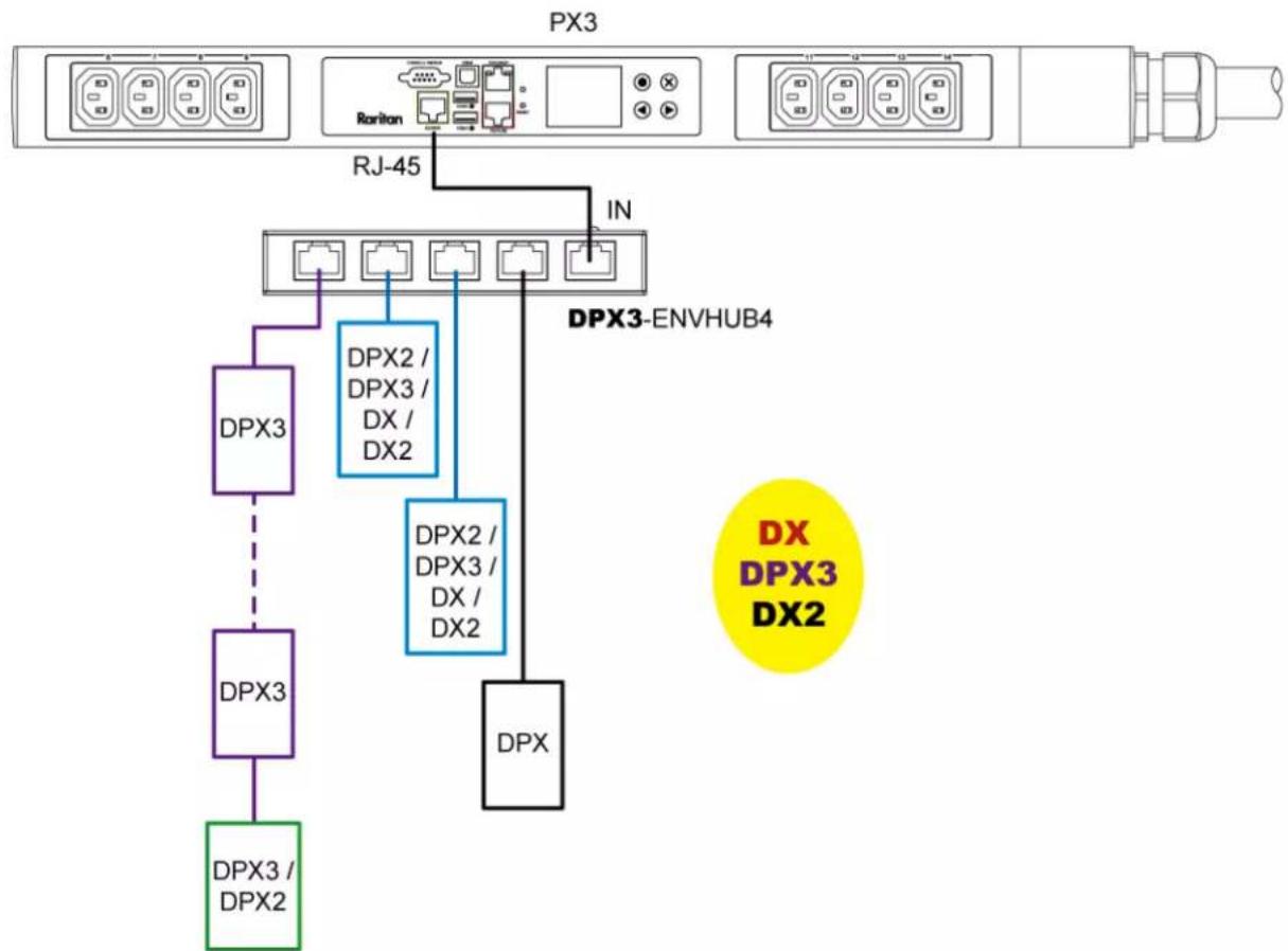 Raritan Dominion PX3-5146R - Diverse combinations via the DPX3-ENVHUB4 sensor hub: - 3