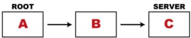 Raritan Dominion PX3-5146R - How a certificate chain is generated: - 1