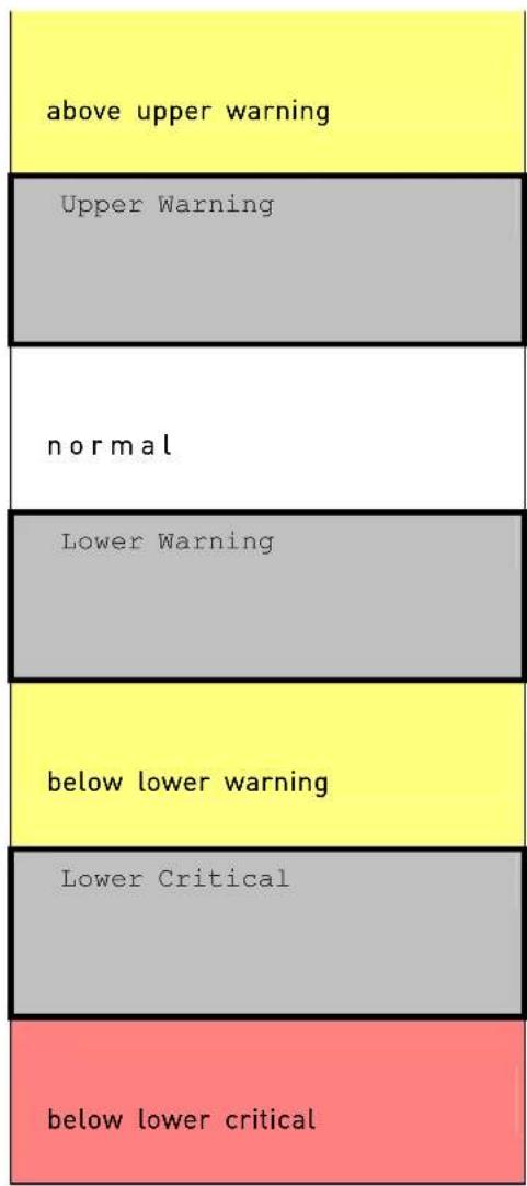 above upper warning Upper Warning normal Lower Warning below lower warning Lower Critical below lower critical