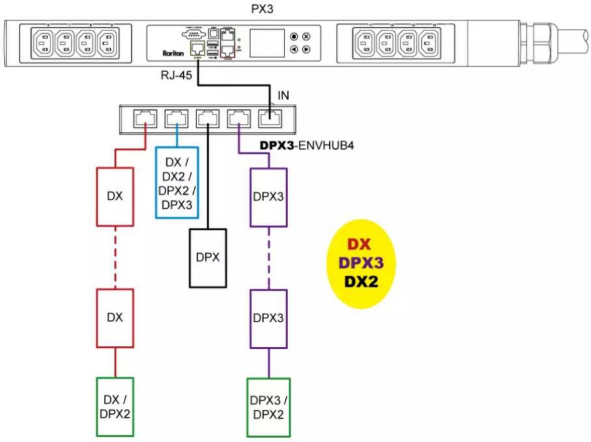 Raritan Dominion PX3-5146R - Diverse combinations via the DPX3-ENVHUB4 sensor hub: - 1