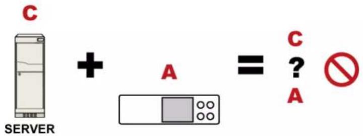 C + A = C ? A SERVER