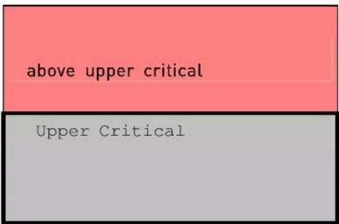 above upper critical Upper Critical