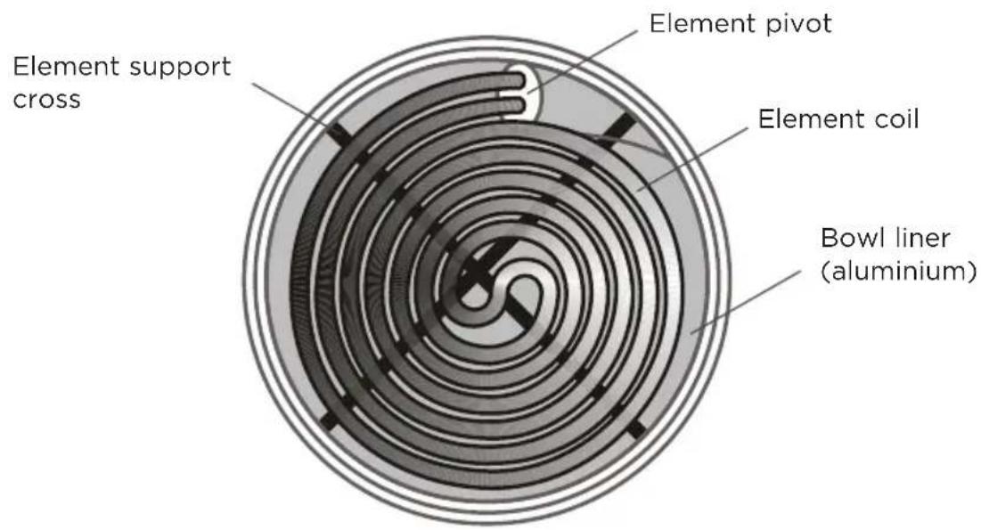 Element support cross Element pivot Element coil Bowl liner (aluminium)