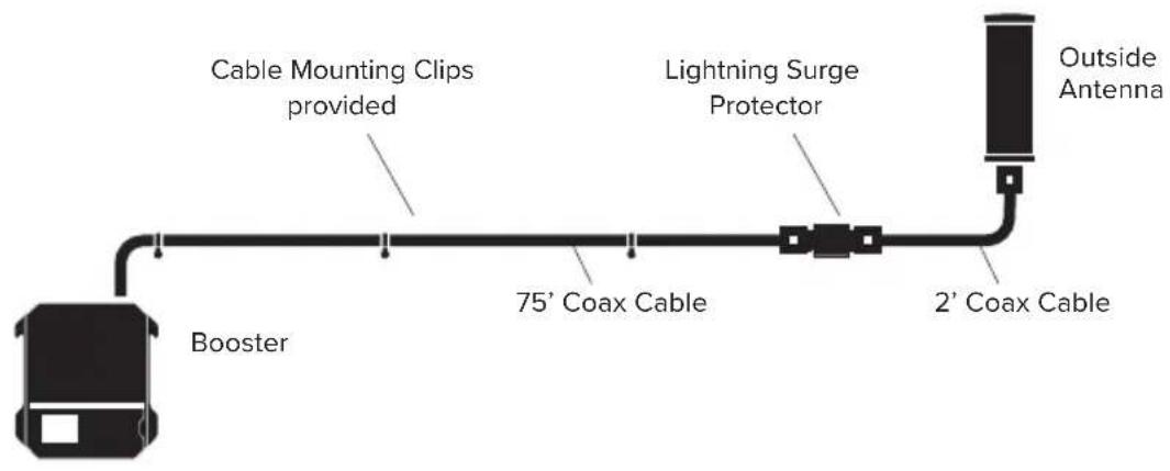 Cable Mounting Clips provided Lightning Surge Protector 75' Coax Cable 2' Coax Cable Booster Outside Antenna