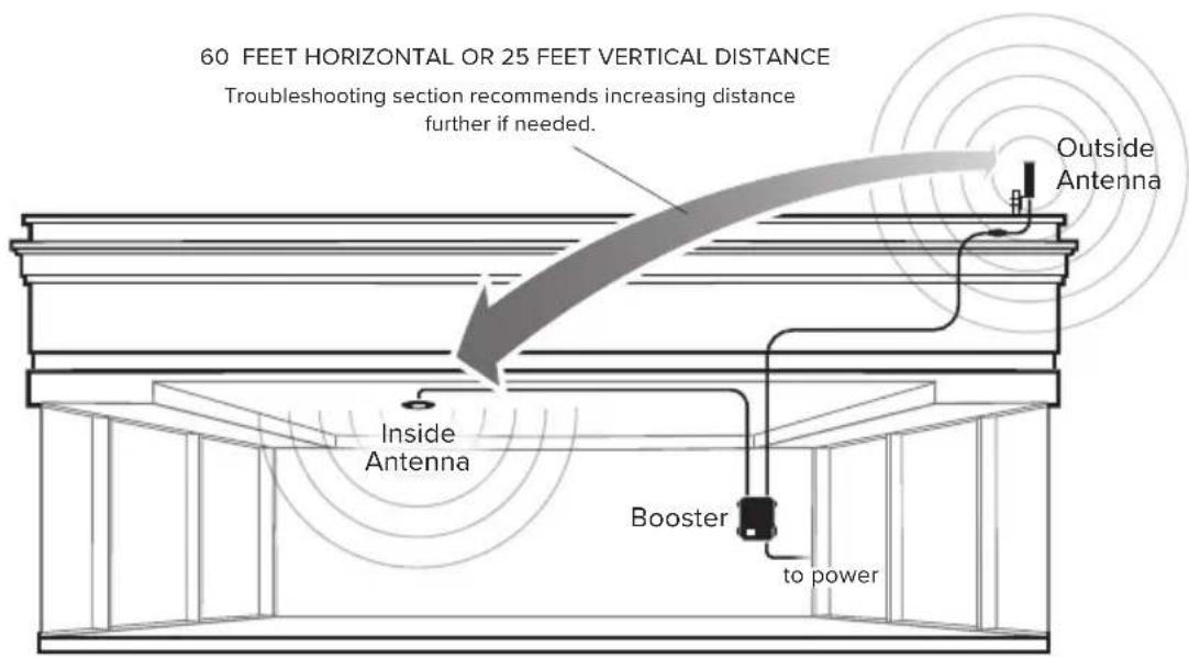 60 FEET HORIZONTAL OR 25 FEET VERTICAL DISTANCE Troubleshooting section recommends increasing distance further if needed. Outside Antenna Inside Antenna Booster to power