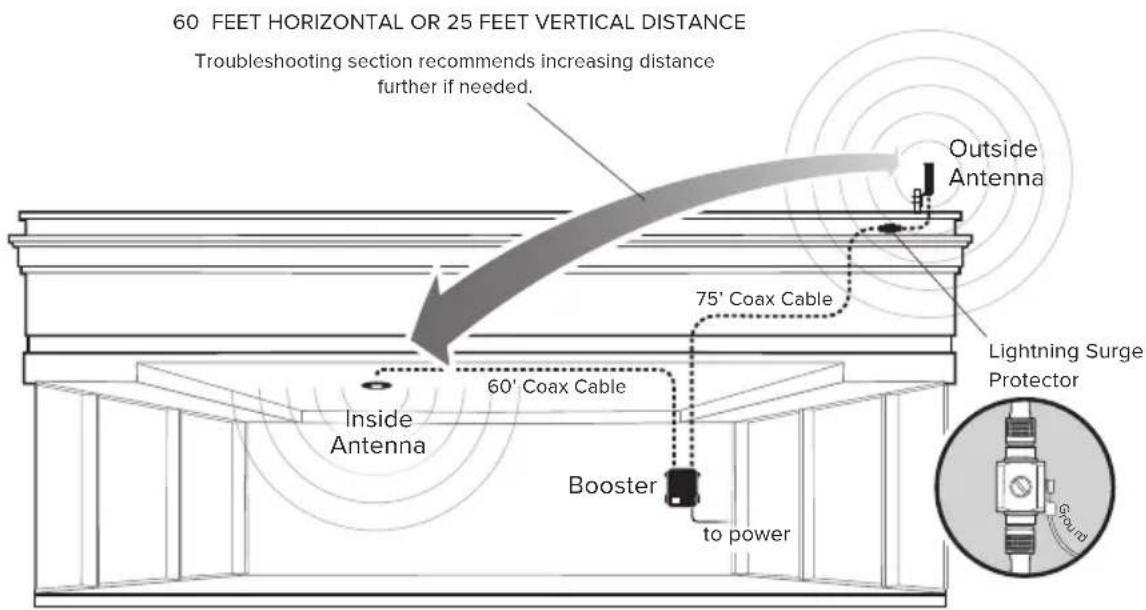 60 FEET HORIZONTAL OR 25 FEET VERTICAL DISTANCE Troubleshooting section recommends increasing distance further if needed. Outside Antenna 75' Coax Cable Lightning Surge Protector Inside Antenna 60' Coax Cable Booster to power