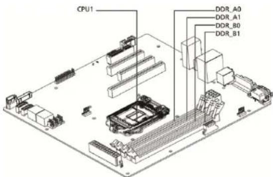 CPU1 DDR_A0 DDR_A1 DDR_B0 DDR_B1