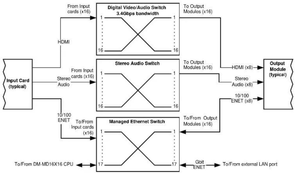 Crestron DMCO-33 - Internal Block Diagrams - 2