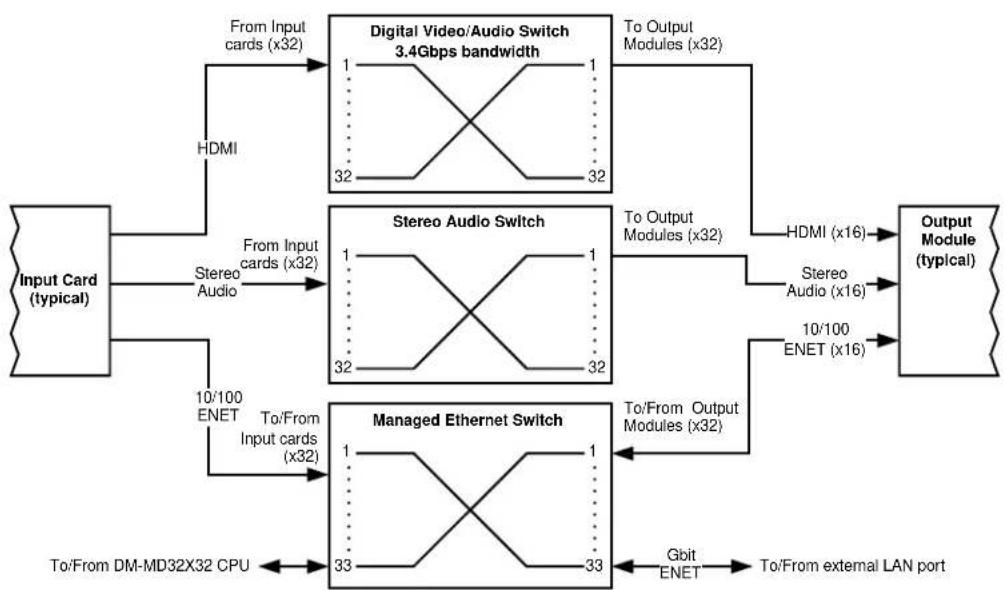 Crestron DMCO-33 - Internal Block Diagrams - 3