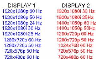 DISPLAY 1 1920x1080p 60 Hz 1920x1080p 50 Hz 1920x1080p 24 Hz 1920x1080i 30 Hz 1920x1080i 25 Hz 1280x720p 60 Hz 1280x720p 50 Hz 720x576p 50 Hz 720x480p 60 Hz DISPLAY 2 1920x1080i 30 Hz 1920x1080i 25Hz 1400x1050p 60 Hz 1400x1050p 50Hz 1280x720p 60 Hz 1280x720p 50 Hz 1024x768 60 Hz 720x576p 50 Hz 720x480p 60 Hz