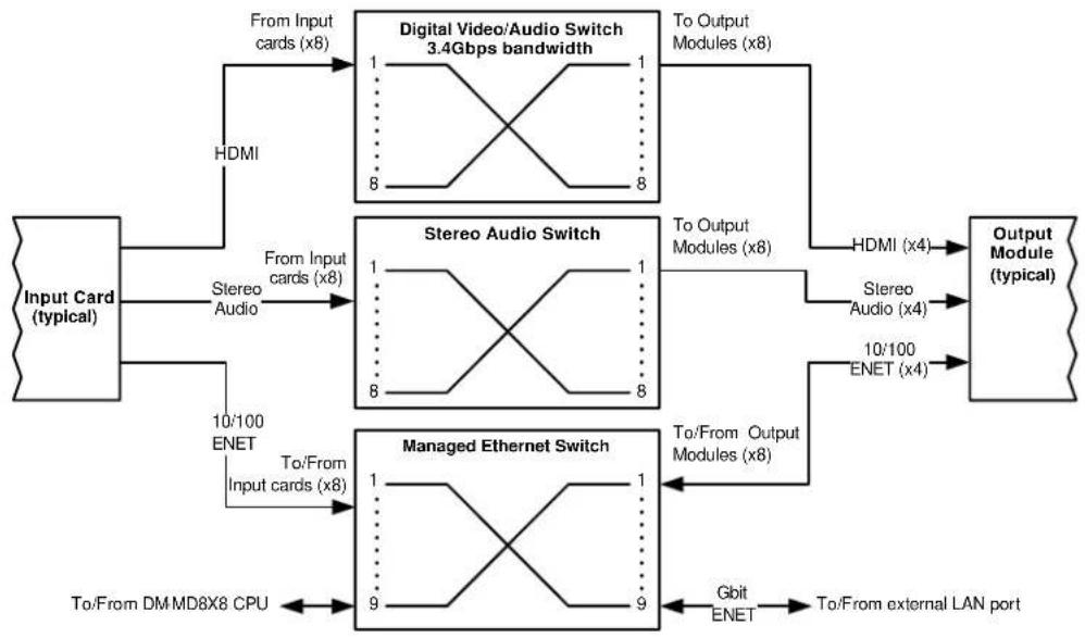 Crestron DMCO-33 - Internal Block Diagrams - 1