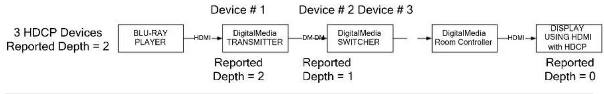 Crestron DMCO-33 - HDCP Signal Path - 1