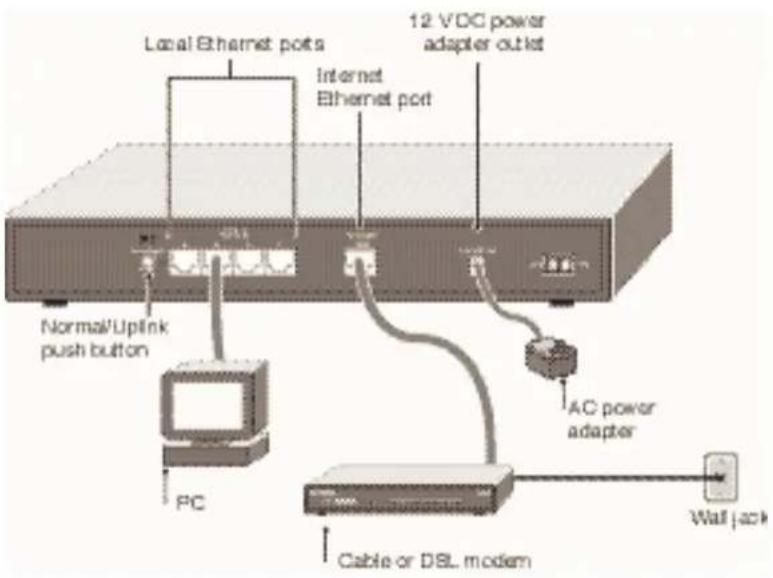 Local Ethernet ports Internet Ethernet port 12 VDC power adapter outlet Normal/Uplink push button PC AC power adapter Wall jack Cable or DSL modem